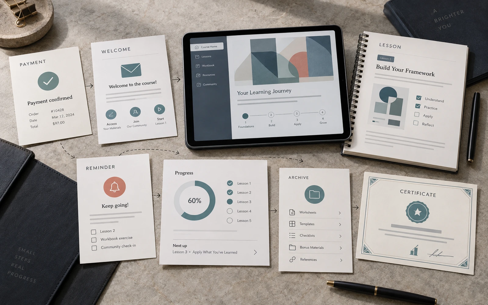 A course learner-journey map: from payment confirmation and a welcome email to the workbook, reminders and a certificate