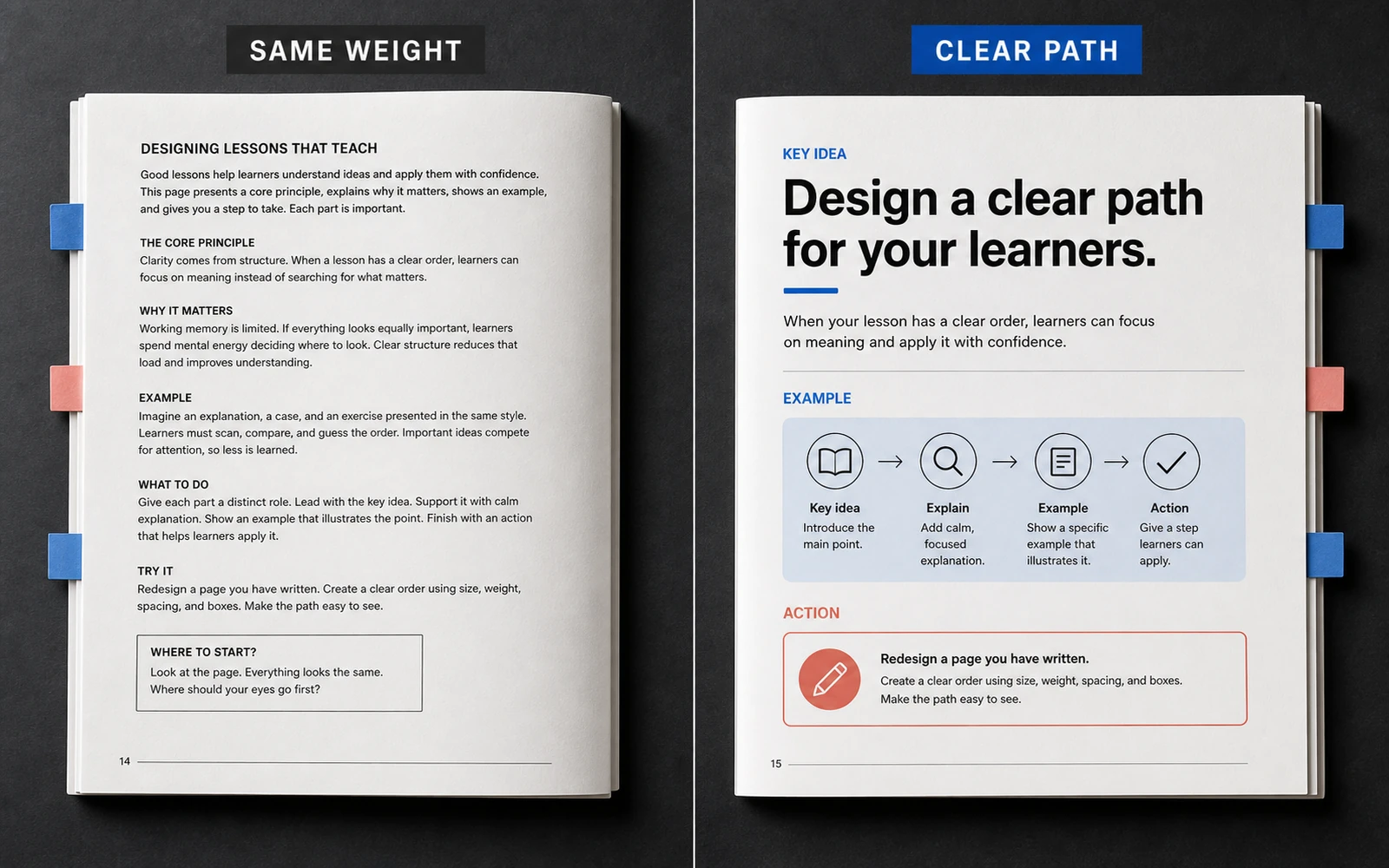 An editorial comparison of a same-weight lesson spread and a clear learning path with key idea, example and action